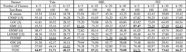 Figure 2 for Semi-supervised Data Representation via Affinity Graph Learning