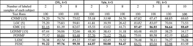 Figure 4 for Semi-supervised Data Representation via Affinity Graph Learning