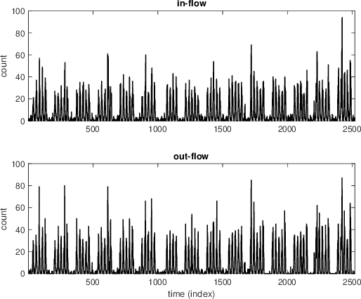 Figure 3 for Local Trend Inconsistency: A Prediction-driven Approach to Unsupervised Anomaly Detection in Multi-seasonal Time Series