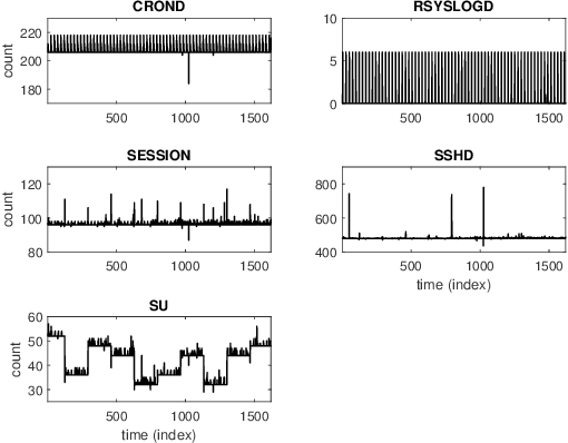 Figure 4 for Local Trend Inconsistency: A Prediction-driven Approach to Unsupervised Anomaly Detection in Multi-seasonal Time Series