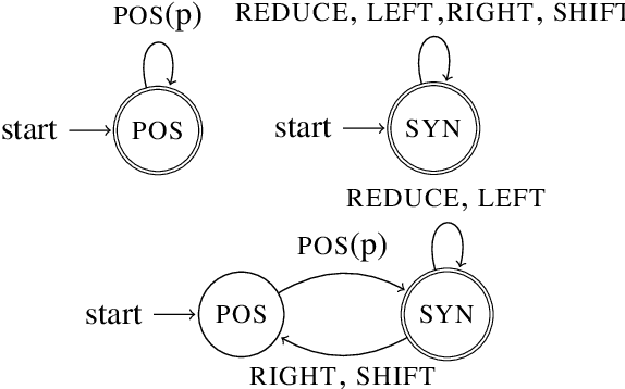 Figure 1 for Dependency Parsing with Backtracking using Deep Reinforcement Learning