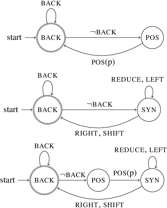 Figure 3 for Dependency Parsing with Backtracking using Deep Reinforcement Learning