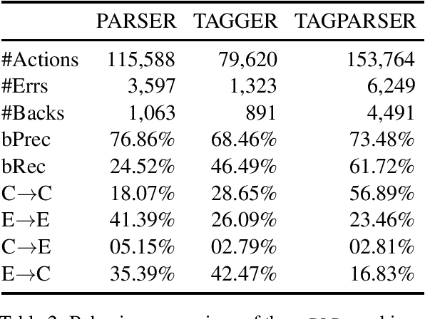 Figure 4 for Dependency Parsing with Backtracking using Deep Reinforcement Learning