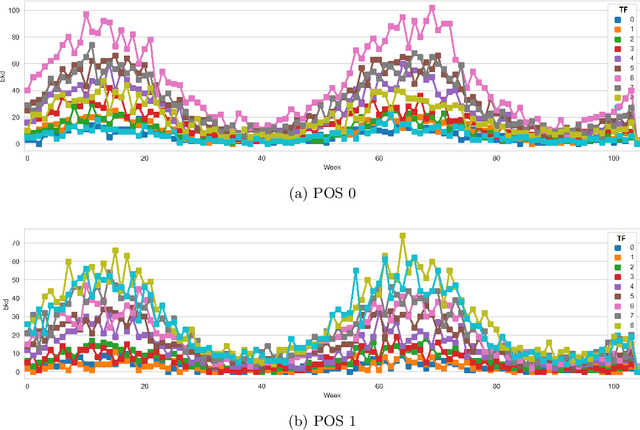 Figure 3 for Machine Learning based Framework for Robust Price-Sensitivity Estimation with Application to Airline Pricing