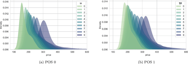 Figure 4 for Machine Learning based Framework for Robust Price-Sensitivity Estimation with Application to Airline Pricing