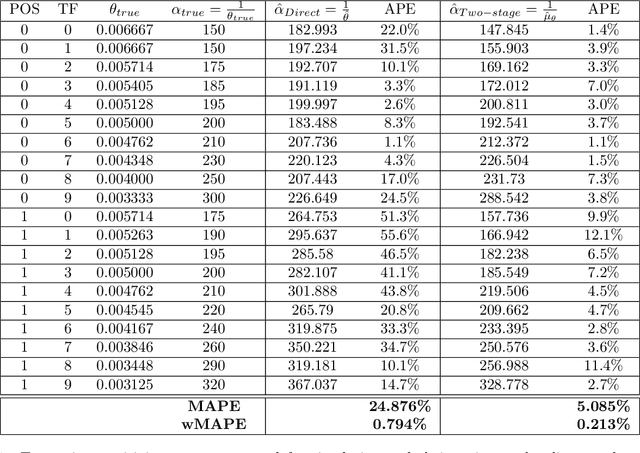 Figure 2 for Machine Learning based Framework for Robust Price-Sensitivity Estimation with Application to Airline Pricing