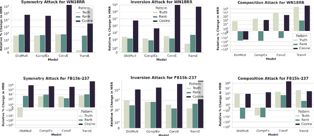 Figure 4 for Poisoning Knowledge Graph Embeddings via Relation Inference Patterns