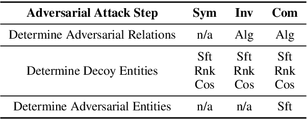 Figure 3 for Poisoning Knowledge Graph Embeddings via Relation Inference Patterns