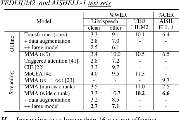 Figure 4 for Enhancing Monotonic Multihead Attention for Streaming ASR