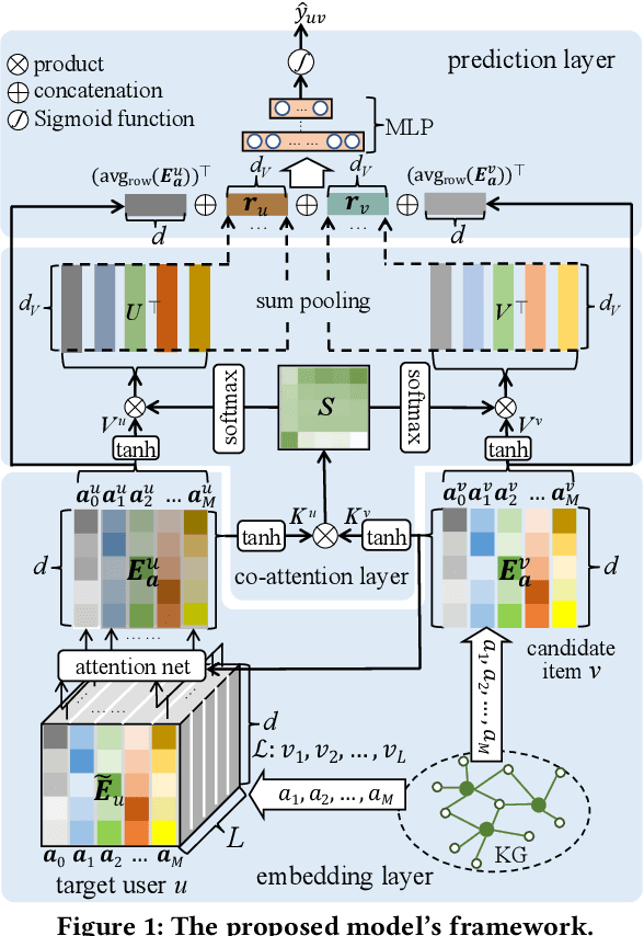 Figure 1 for A Knowledge-Enhanced Recommendation Model with Attribute-Level Co-Attention