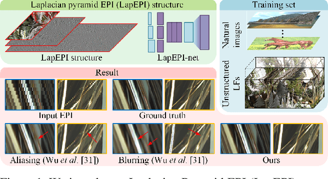 Figure 1 for LapEPI-Net: A Laplacian Pyramid EPI structure for Learning-based Dense Light Field Reconstruction