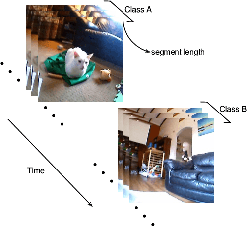 Figure 2 for Self-supervised learning through the eyes of a child