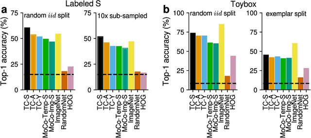 Figure 3 for Self-supervised learning through the eyes of a child