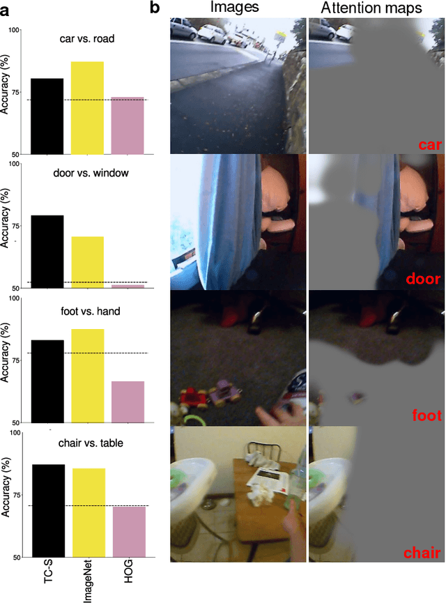 Figure 4 for Self-supervised learning through the eyes of a child