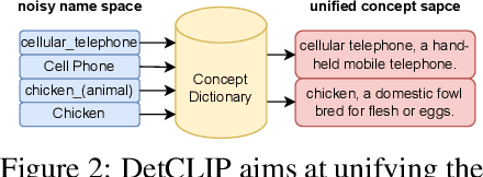 Figure 3 for DetCLIP: Dictionary-Enriched Visual-Concept Paralleled Pre-training for Open-world Detection