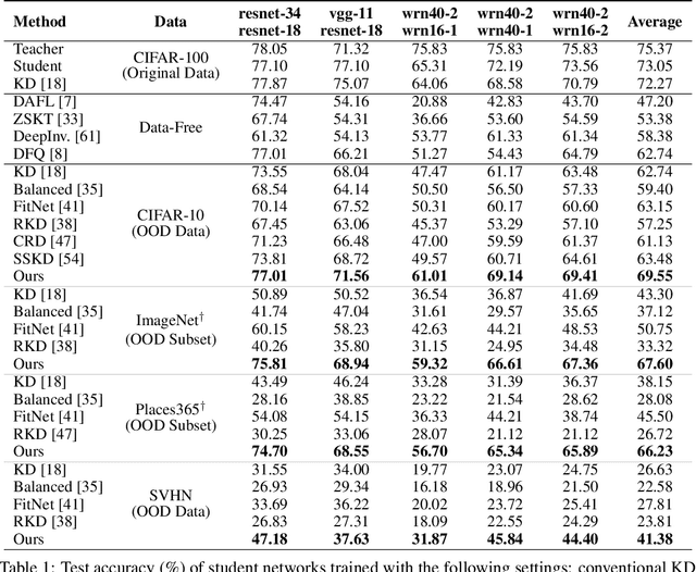 Figure 2 for Mosaicking to Distill: Knowledge Distillation from Out-of-Domain Data