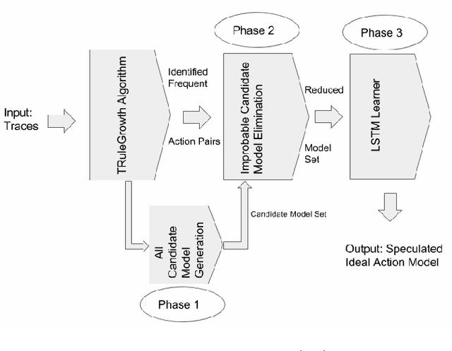 Figure 1 for Action Model Acquisition using LSTM