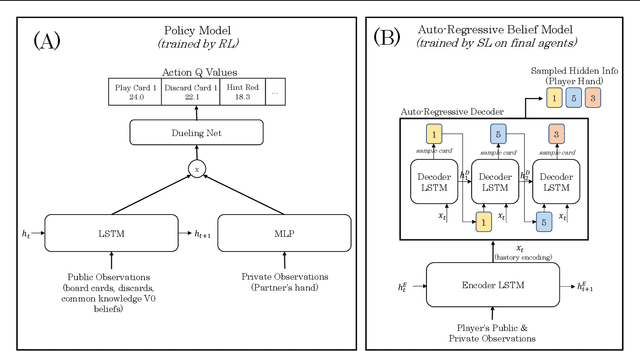 Figure 3 for Learned Belief Search: Efficiently Improving Policies in Partially Observable Settings