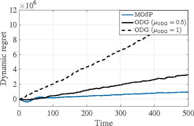 Figure 3 for An Online Convex Optimization Approach to Dynamic Network Resource Allocation