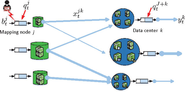 Figure 1 for An Online Convex Optimization Approach to Dynamic Network Resource Allocation