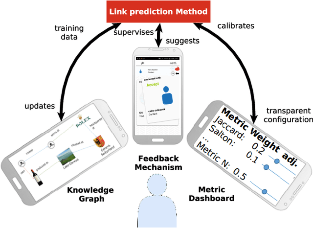 Figure 3 for Mobile Link Prediction: Automated Creation and Crowd-sourced Validation of Knowledge Graphs