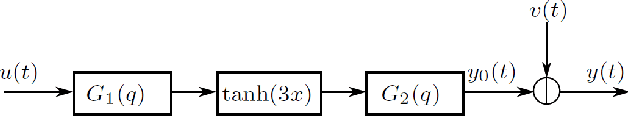 Figure 1 for NARX Identification using Derivative-Based Regularized Neural Networks
