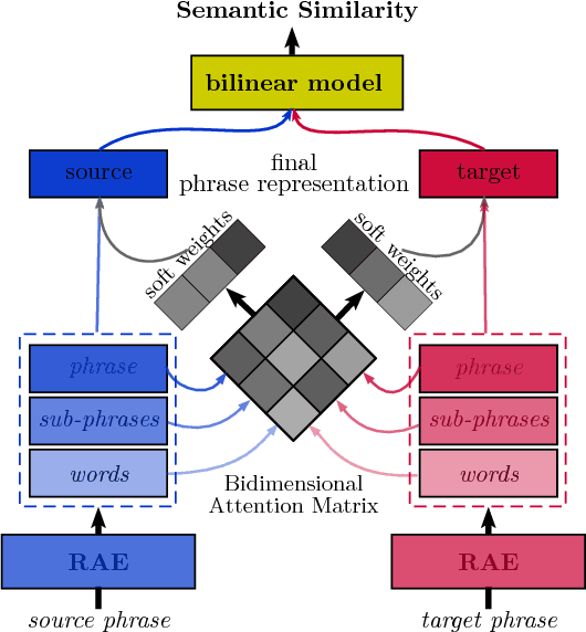 Figure 2 for BattRAE: Bidimensional Attention-Based Recursive Autoencoders for Learning Bilingual Phrase Embeddings