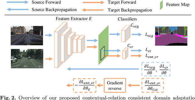 Figure 3 for Contextual-Relation Consistent Domain Adaptation for Semantic Segmentation