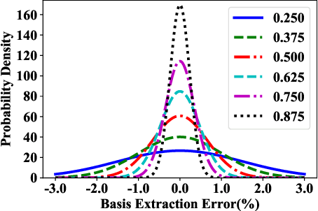 Figure 1 for SCNN: A General Distribution based Statistical Convolutional Neural Network with Application to Video Object Detection