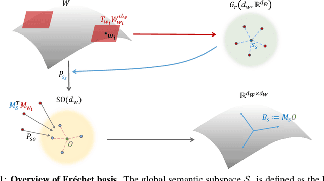 Figure 1 for Finding the global semantic representation in GAN through Frechet Mean