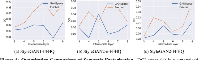 Figure 4 for Finding the global semantic representation in GAN through Frechet Mean
