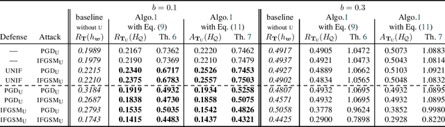 Figure 2 for A PAC-Bayes Analysis of Adversarial Robustness