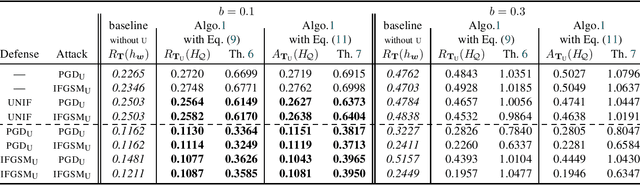 Figure 3 for A PAC-Bayes Analysis of Adversarial Robustness