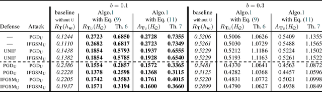 Figure 1 for A PAC-Bayes Analysis of Adversarial Robustness