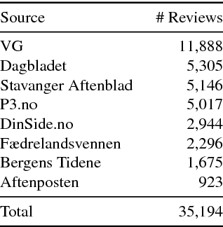 Figure 1 for NoReC: The Norwegian Review Corpus