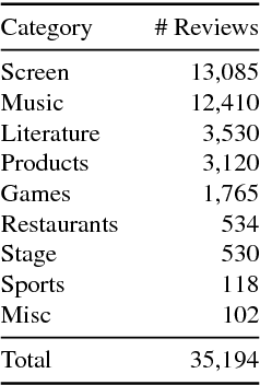 Figure 4 for NoReC: The Norwegian Review Corpus