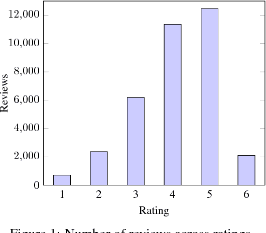 Figure 2 for NoReC: The Norwegian Review Corpus