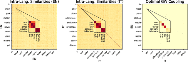 Figure 1 for Gromov-Wasserstein Alignment of Word Embedding Spaces