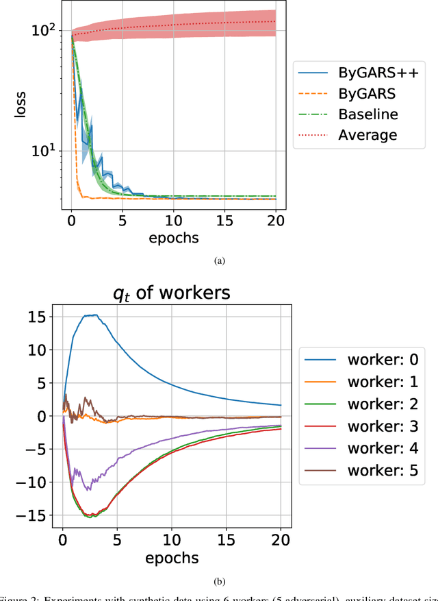 Figure 2 for Befriending The Byzantines Through Reputation Scores