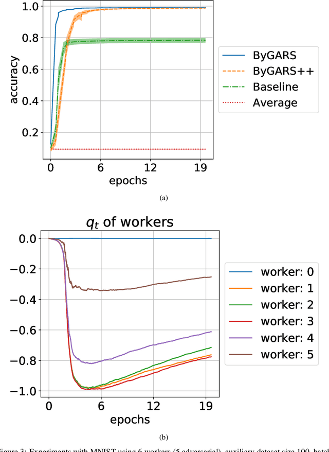 Figure 3 for Befriending The Byzantines Through Reputation Scores