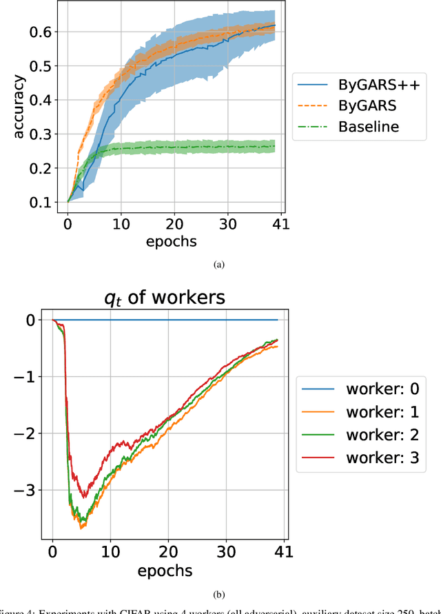 Figure 4 for Befriending The Byzantines Through Reputation Scores