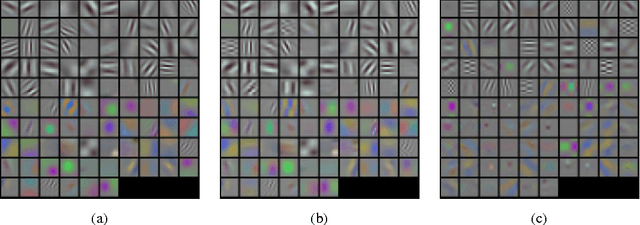 Figure 1 for Convolutional neural networks with low-rank regularization