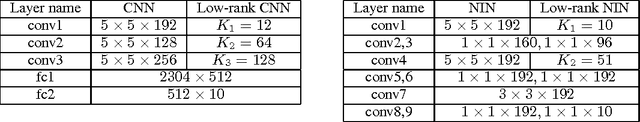 Figure 2 for Convolutional neural networks with low-rank regularization