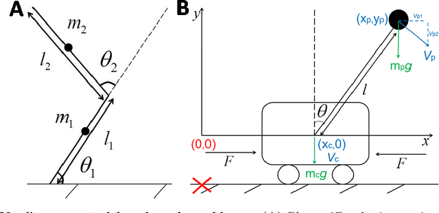 Figure 4 for RLOC: Neurobiologically Inspired Hierarchical Reinforcement Learning Algorithm for Continuous Control of Nonlinear Dynamical Systems