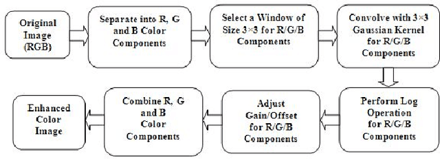Figure 1 for Design of Novel Algorithm and Architecture for Gaussian Based Color Image Enhancement System for Real Time Applications