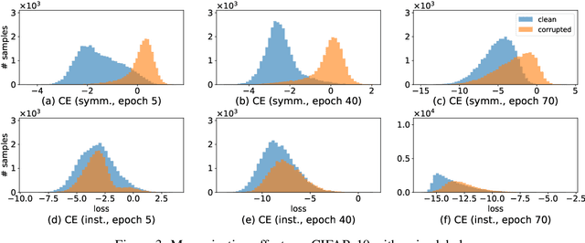 Figure 3 for The importance of understanding instance-level noisy labels