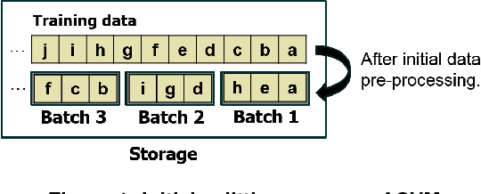 Figure 1 for LIRS: Enabling efficient machine learning on NVM-based storage via a lightweight implementation of random shuffling