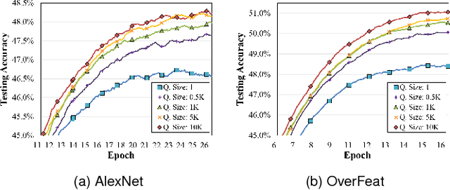 Figure 4 for LIRS: Enabling efficient machine learning on NVM-based storage via a lightweight implementation of random shuffling