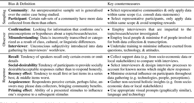 Figure 2 for Building Representative Corpora from Illiterate Communities: A Review of Challenges and Mitigation Strategies for Developing Countries