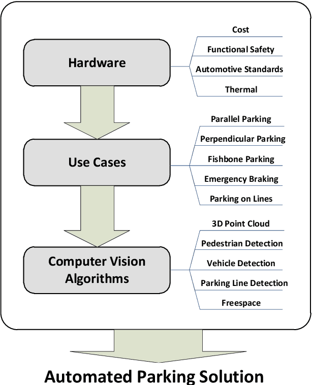 Figure 3 for Computer vision in automated parking systems: Design, implementation and challenges